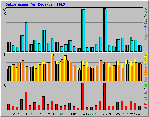 Daily usage for December 2025