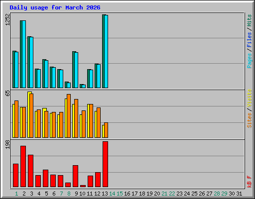 Daily usage for March 2026