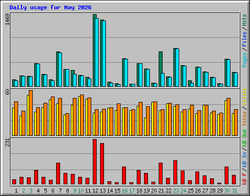Daily usage for May 2026