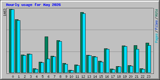 Hourly usage for May 2026